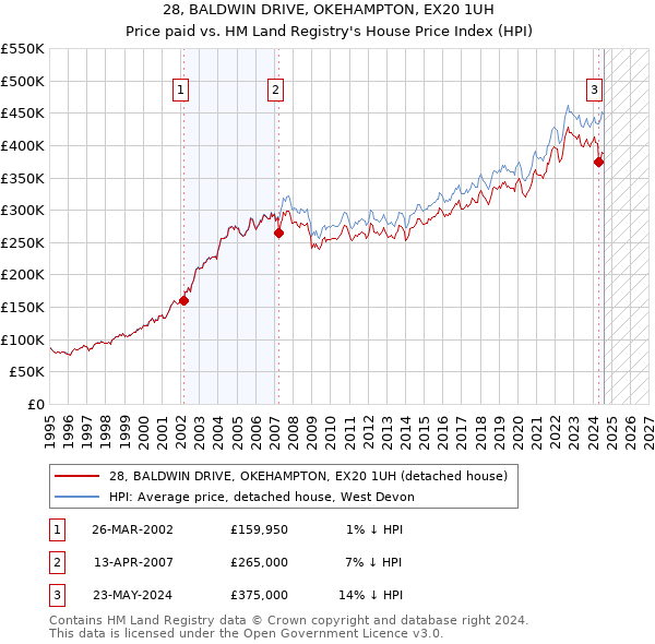 28, BALDWIN DRIVE, OKEHAMPTON, EX20 1UH: Price paid vs HM Land Registry's House Price Index