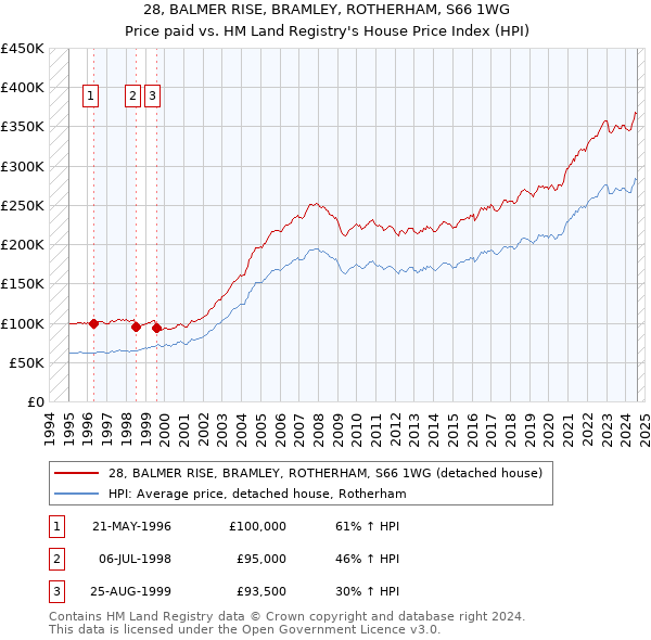 28, BALMER RISE, BRAMLEY, ROTHERHAM, S66 1WG: Price paid vs HM Land Registry's House Price Index