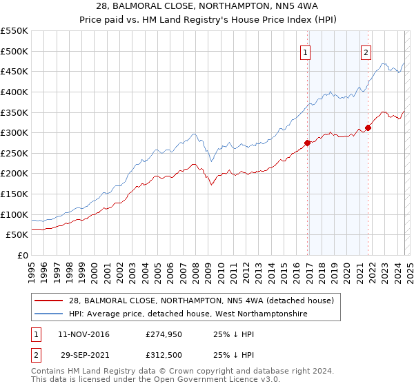 28, BALMORAL CLOSE, NORTHAMPTON, NN5 4WA: Price paid vs HM Land Registry's House Price Index