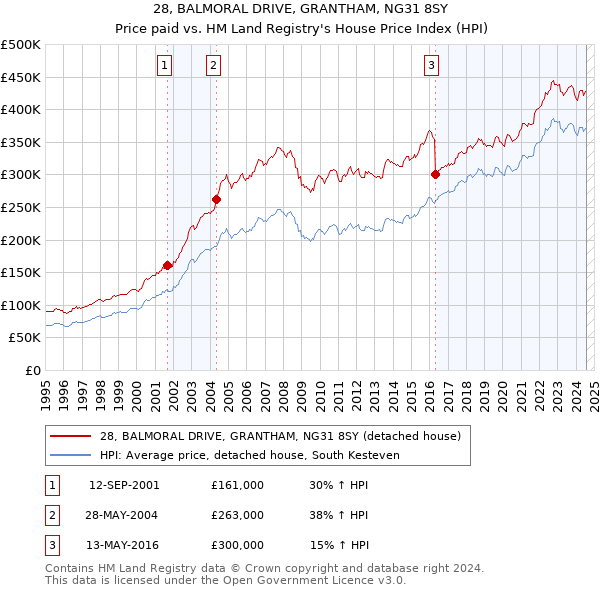 28, BALMORAL DRIVE, GRANTHAM, NG31 8SY: Price paid vs HM Land Registry's House Price Index