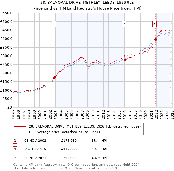 28, BALMORAL DRIVE, METHLEY, LEEDS, LS26 9LE: Price paid vs HM Land Registry's House Price Index