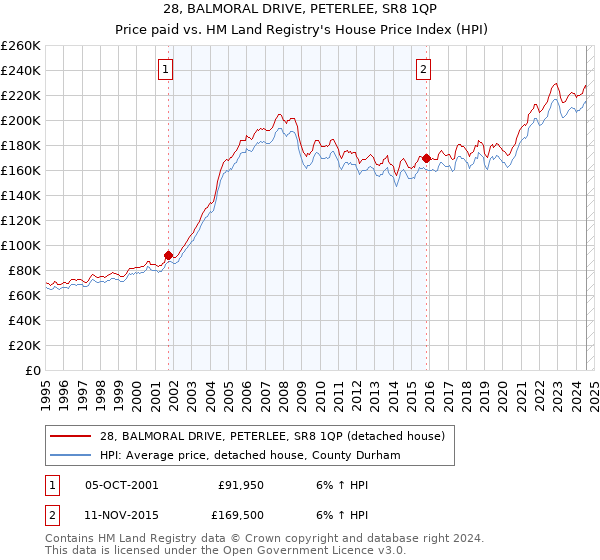 28, BALMORAL DRIVE, PETERLEE, SR8 1QP: Price paid vs HM Land Registry's House Price Index