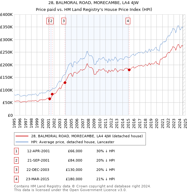 28, BALMORAL ROAD, MORECAMBE, LA4 4JW: Price paid vs HM Land Registry's House Price Index