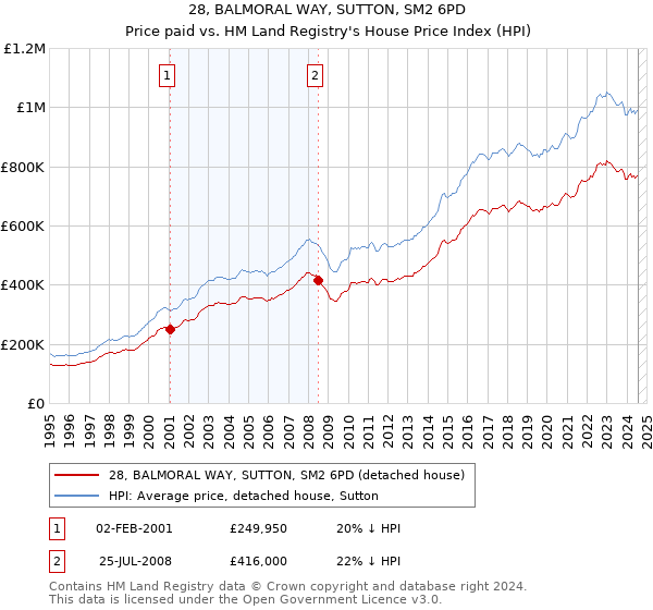 28, BALMORAL WAY, SUTTON, SM2 6PD: Price paid vs HM Land Registry's House Price Index