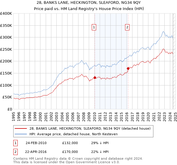 28, BANKS LANE, HECKINGTON, SLEAFORD, NG34 9QY: Price paid vs HM Land Registry's House Price Index