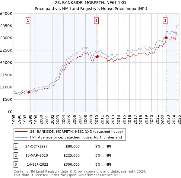 28, BANKSIDE, MORPETH, NE61 1XD: Price paid vs HM Land Registry's House Price Index