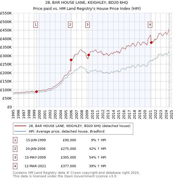 28, BAR HOUSE LANE, KEIGHLEY, BD20 6HQ: Price paid vs HM Land Registry's House Price Index