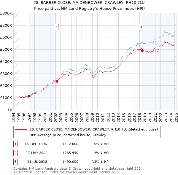 28, BARBER CLOSE, MAIDENBOWER, CRAWLEY, RH10 7LU: Price paid vs HM Land Registry's House Price Index