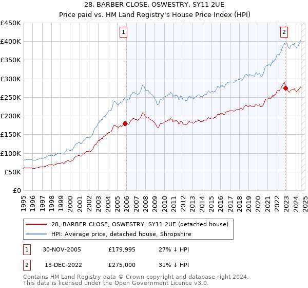 28, BARBER CLOSE, OSWESTRY, SY11 2UE: Price paid vs HM Land Registry's House Price Index