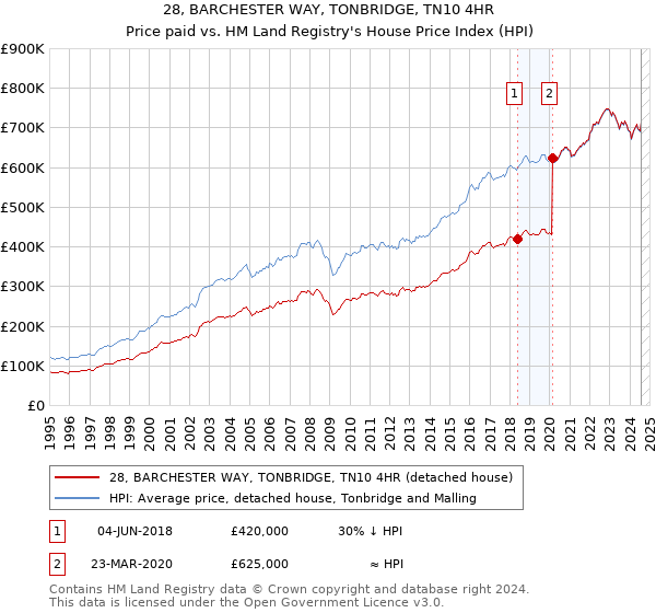 28, BARCHESTER WAY, TONBRIDGE, TN10 4HR: Price paid vs HM Land Registry's House Price Index