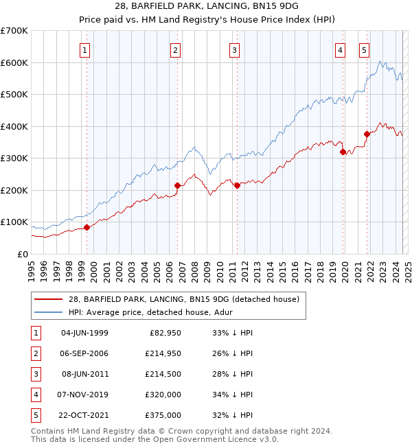 28, BARFIELD PARK, LANCING, BN15 9DG: Price paid vs HM Land Registry's House Price Index