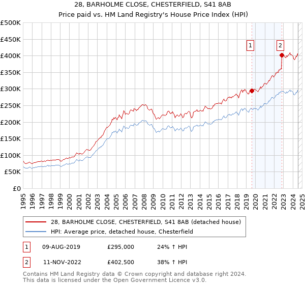 28, BARHOLME CLOSE, CHESTERFIELD, S41 8AB: Price paid vs HM Land Registry's House Price Index