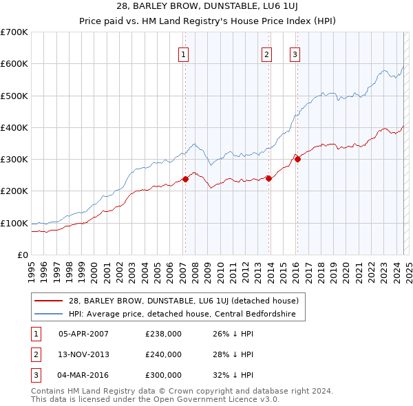 28, BARLEY BROW, DUNSTABLE, LU6 1UJ: Price paid vs HM Land Registry's House Price Index