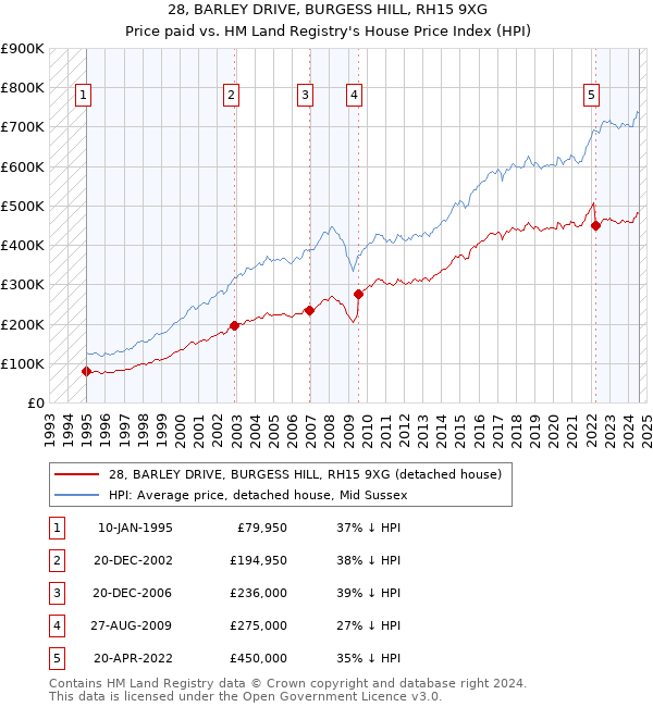 28, BARLEY DRIVE, BURGESS HILL, RH15 9XG: Price paid vs HM Land Registry's House Price Index