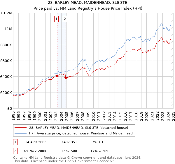 28, BARLEY MEAD, MAIDENHEAD, SL6 3TE: Price paid vs HM Land Registry's House Price Index