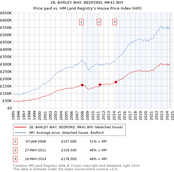 28, BARLEY WAY, BEDFORD, MK41 8HY: Price paid vs HM Land Registry's House Price Index