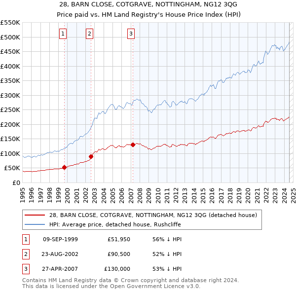 28, BARN CLOSE, COTGRAVE, NOTTINGHAM, NG12 3QG: Price paid vs HM Land Registry's House Price Index