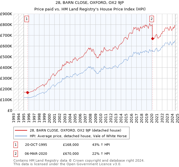 28, BARN CLOSE, OXFORD, OX2 9JP: Price paid vs HM Land Registry's House Price Index