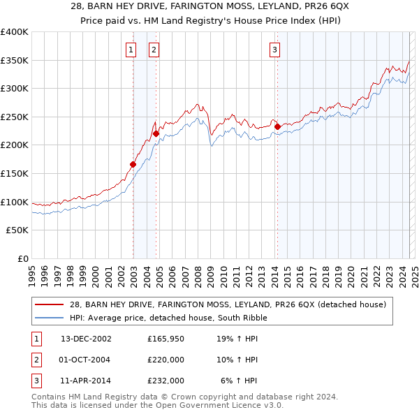 28, BARN HEY DRIVE, FARINGTON MOSS, LEYLAND, PR26 6QX: Price paid vs HM Land Registry's House Price Index