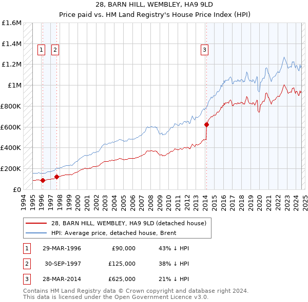 28, BARN HILL, WEMBLEY, HA9 9LD: Price paid vs HM Land Registry's House Price Index