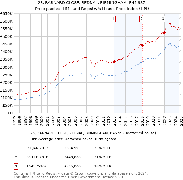 28, BARNARD CLOSE, REDNAL, BIRMINGHAM, B45 9SZ: Price paid vs HM Land Registry's House Price Index