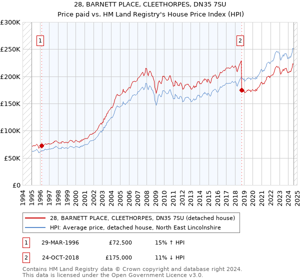 28, BARNETT PLACE, CLEETHORPES, DN35 7SU: Price paid vs HM Land Registry's House Price Index