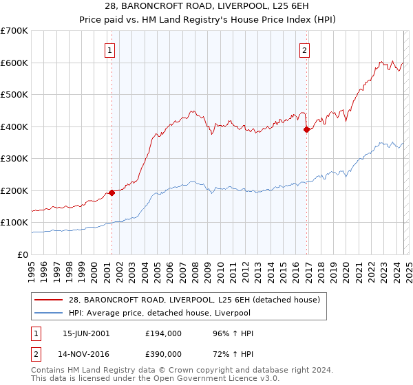 28, BARONCROFT ROAD, LIVERPOOL, L25 6EH: Price paid vs HM Land Registry's House Price Index