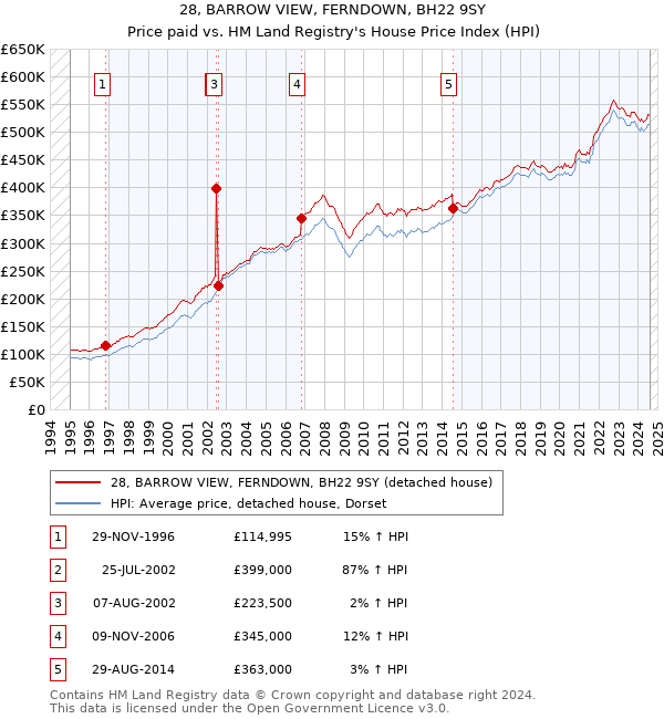 28, BARROW VIEW, FERNDOWN, BH22 9SY: Price paid vs HM Land Registry's House Price Index