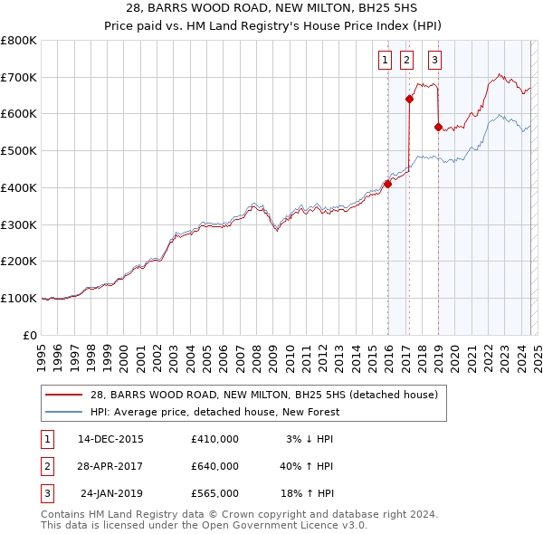 28, BARRS WOOD ROAD, NEW MILTON, BH25 5HS: Price paid vs HM Land Registry's House Price Index