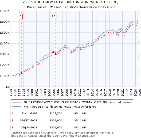 28, BARTHOLOMEW CLOSE, DUCKLINGTON, WITNEY, OX29 7UJ: Price paid vs HM Land Registry's House Price Index