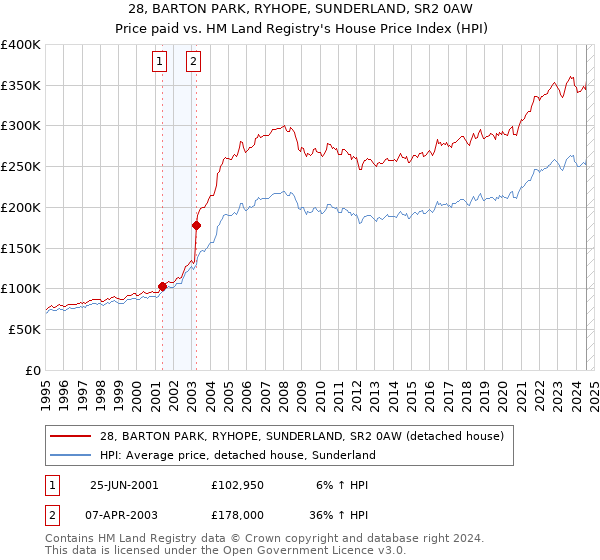 28, BARTON PARK, RYHOPE, SUNDERLAND, SR2 0AW: Price paid vs HM Land Registry's House Price Index