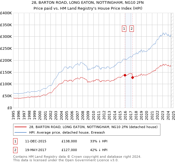 28, BARTON ROAD, LONG EATON, NOTTINGHAM, NG10 2FN: Price paid vs HM Land Registry's House Price Index