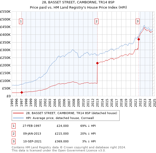 28, BASSET STREET, CAMBORNE, TR14 8SP: Price paid vs HM Land Registry's House Price Index