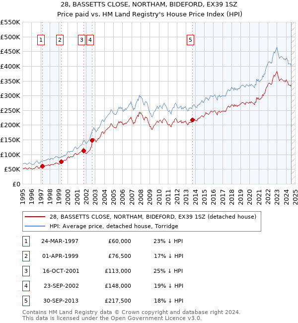 28, BASSETTS CLOSE, NORTHAM, BIDEFORD, EX39 1SZ: Price paid vs HM Land Registry's House Price Index