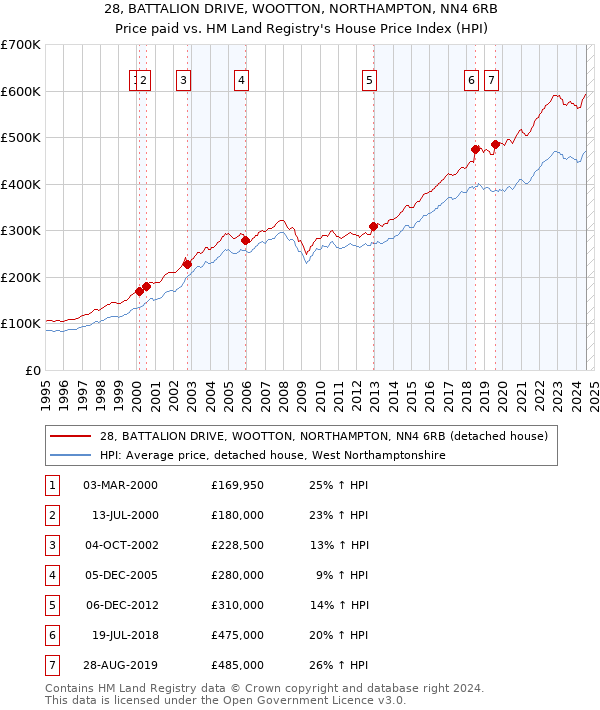 28, BATTALION DRIVE, WOOTTON, NORTHAMPTON, NN4 6RB: Price paid vs HM Land Registry's House Price Index