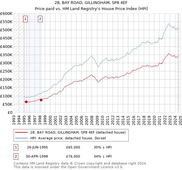 28, BAY ROAD, GILLINGHAM, SP8 4EF: Price paid vs HM Land Registry's House Price Index