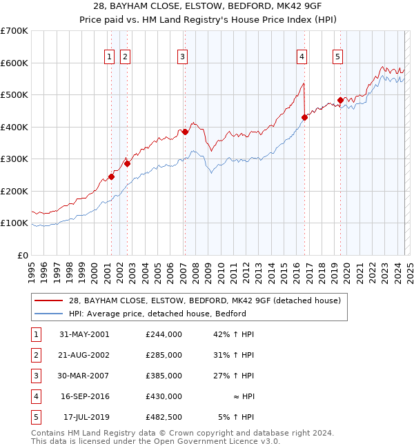 28, BAYHAM CLOSE, ELSTOW, BEDFORD, MK42 9GF: Price paid vs HM Land Registry's House Price Index