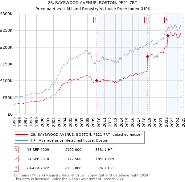 28, BAYSWOOD AVENUE, BOSTON, PE21 7RT: Price paid vs HM Land Registry's House Price Index