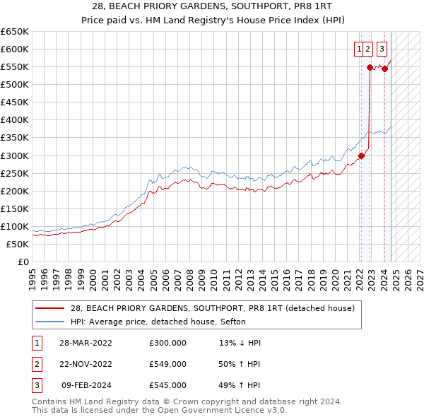 28, BEACH PRIORY GARDENS, SOUTHPORT, PR8 1RT: Price paid vs HM Land Registry's House Price Index