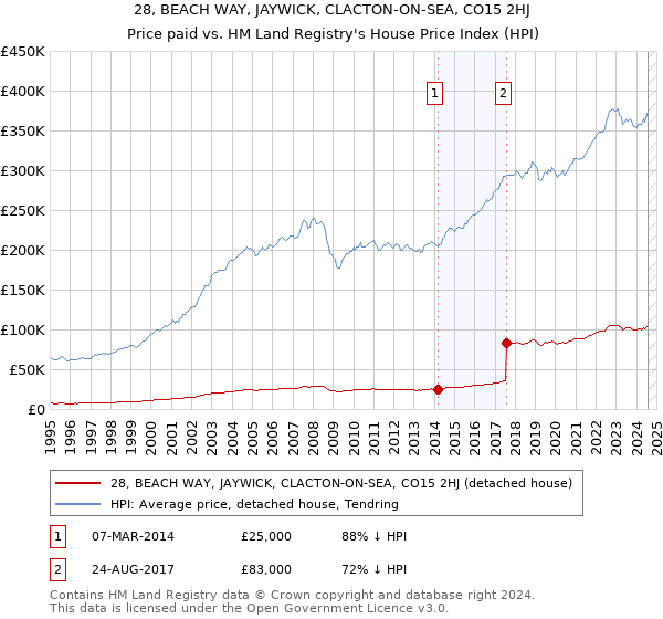 28, BEACH WAY, JAYWICK, CLACTON-ON-SEA, CO15 2HJ: Price paid vs HM Land Registry's House Price Index