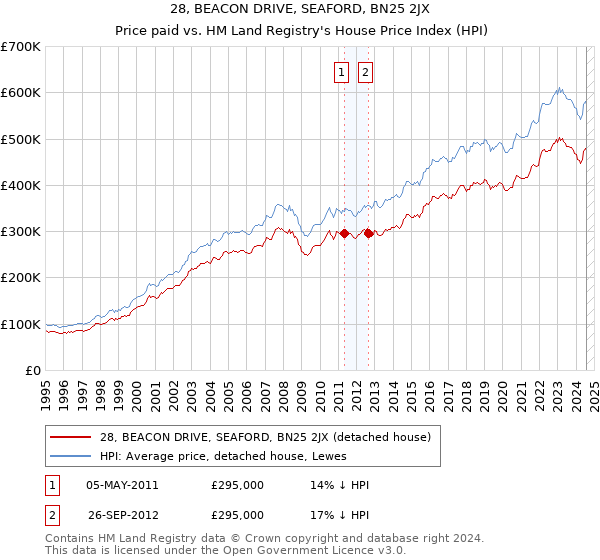 28, BEACON DRIVE, SEAFORD, BN25 2JX: Price paid vs HM Land Registry's House Price Index