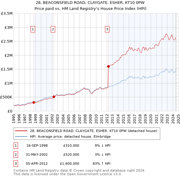 28, BEACONSFIELD ROAD, CLAYGATE, ESHER, KT10 0PW: Price paid vs HM Land Registry's House Price Index