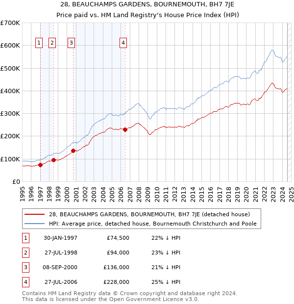 28, BEAUCHAMPS GARDENS, BOURNEMOUTH, BH7 7JE: Price paid vs HM Land Registry's House Price Index