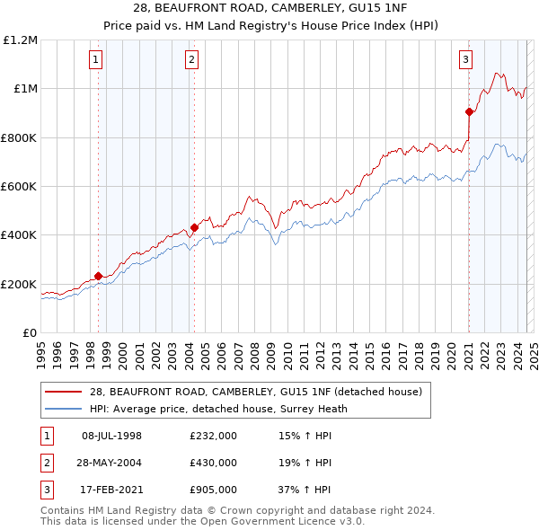 28, BEAUFRONT ROAD, CAMBERLEY, GU15 1NF: Price paid vs HM Land Registry's House Price Index