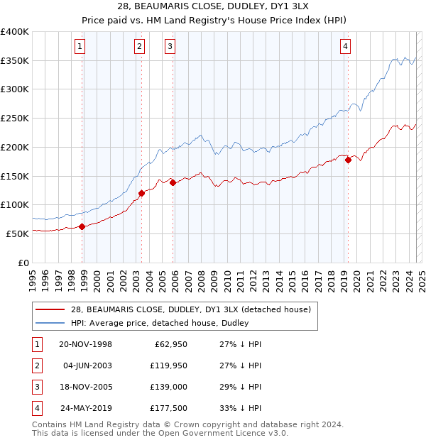 28, BEAUMARIS CLOSE, DUDLEY, DY1 3LX: Price paid vs HM Land Registry's House Price Index