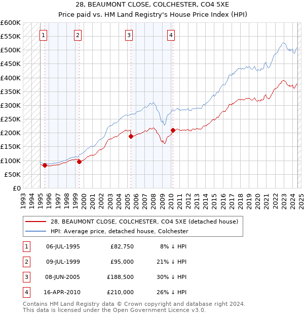 28, BEAUMONT CLOSE, COLCHESTER, CO4 5XE: Price paid vs HM Land Registry's House Price Index