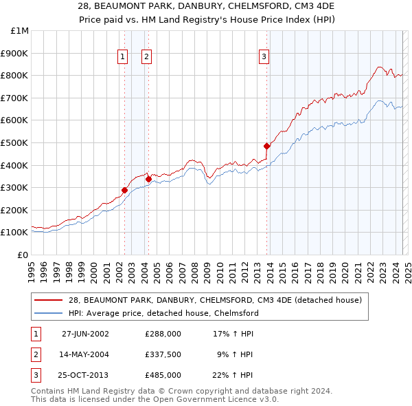 28, BEAUMONT PARK, DANBURY, CHELMSFORD, CM3 4DE: Price paid vs HM Land Registry's House Price Index