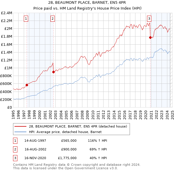 28, BEAUMONT PLACE, BARNET, EN5 4PR: Price paid vs HM Land Registry's House Price Index