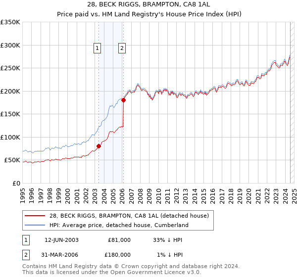 28, BECK RIGGS, BRAMPTON, CA8 1AL: Price paid vs HM Land Registry's House Price Index