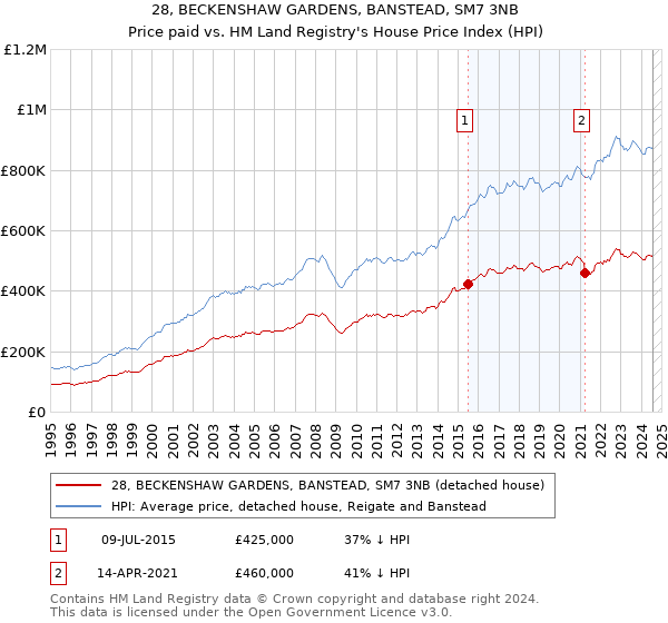 28, BECKENSHAW GARDENS, BANSTEAD, SM7 3NB: Price paid vs HM Land Registry's House Price Index